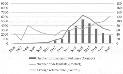 Figure 2b. Trend of financial fraud changes (Control).
