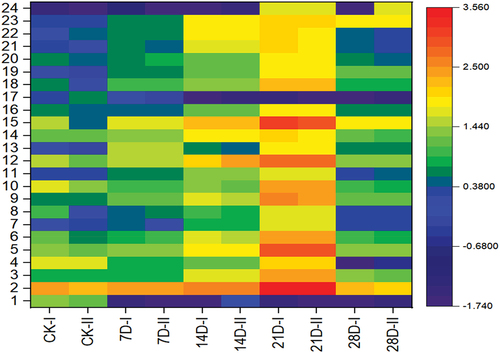 Figure 4. Heatmap for cluster analysis of the changes in the aroma compounds in mixed (fat and lean) mutton during storage.