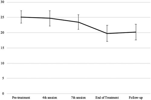 Figure 3. Participant’s performance on the Work and Social Adjustment Scale over the course of graded exercise therapy. 95% confidence intervals for the mean are shown. A higher score indicates greater impairment in work and social adjustment.