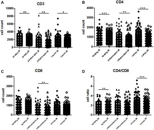 Figure 3 CD3+ (A), CD4+ (B), CD8+ (C) T cell counts and CD4/CD8 (D) ratios of men and women with different diseases (*P < 0.05; **P < 0.01; ***P < 0.001).
