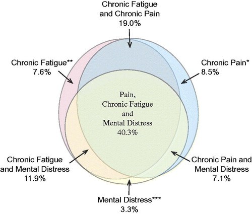 Figure 4. A Venn illustration of the percentage of participants presenting with chronic fatigue, chronic pain, or mental distress, and the overlap of these conditions. Note that 2.4% of participants did not present with either of the conditions.*Chronic pain: a score ≥ moderate to very severe pain and a duration of ≥6 months.**Chronic fatigue: a score of ≥4 on the Chalder Fatigue Scale and a duration of ≥6 months.***Mental distress: a score of ≥8 on either the anxiety and/or the depressive scales of the HADS.