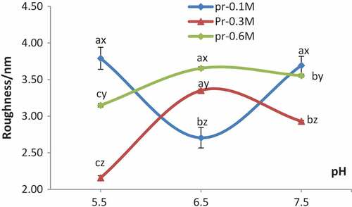 Figure 2. Roughness of myofibrillar proteins in different concentrations of NaCl at various pH values