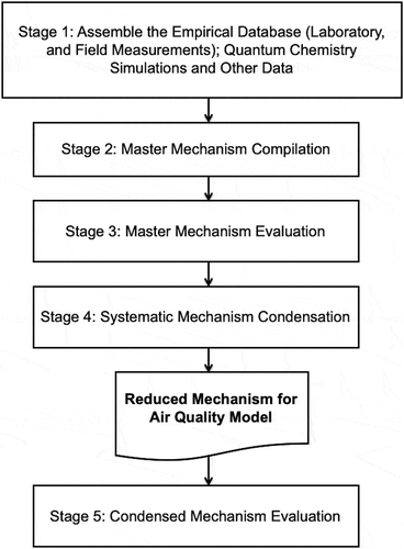 Figure 6. Flowchart of the new directions scheme based on five stages proposed by Kaduwela et al. (Citation2015).