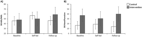 Figure 5. (A) Mean ADL/IADL SIS score per session and group. (B) Mean Hand function SIS score per session and group. (A-B) Error bars represent standard errors.