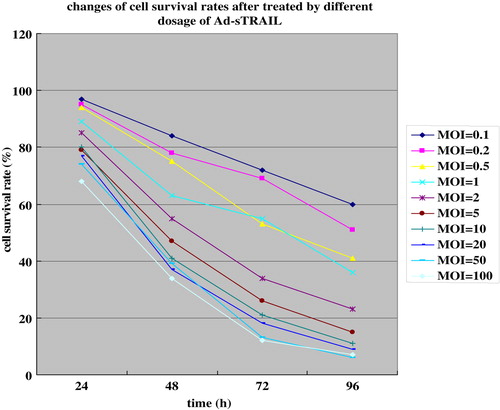 Figure 5. The survival rates of U251 cells had been a sharp decline with the increase in time.
