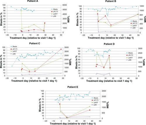 Figure S4 Flow cytometric assessment of pFLT3, pcKIT, and pS6 in peripheral CD34+CD11− blood cells relative to blast cell counts for patients (A–E) following administration of LY2457546. Expression of pFLT3, pcKIT, and pS6 at predose, day 1, day 8, day 15, and at the end of the study was measured in peripheral CD34+CD11− blood cells by fluorescence activated cell sorting. Expression of phosphoproteins as detected by MEFL for individual patients. Patients (A–E) are shown in relationship to blast counts. Solid lines of blast counts indicate dosing period with LY2457546 while dotted lines of blast counts indicate time periods without LY2457546.Abbreviation: MEFL, molecules of equivalent fluorescence.