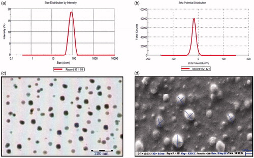 Figure 5. (a) Particle size distribution curve, (b) zeta potential curve, (c) TEM and (d) SEM image of optimized formulation.