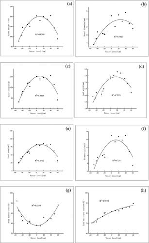 Figure 3. Effect of water level on growth characteristics of T. orientalis seedlings.