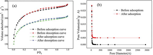 Figure 7. Photo (a) is the adsorption isotherm before and after adsorption. Photo (b) is the pore diameter and pore volume distribution before and after adsorption.