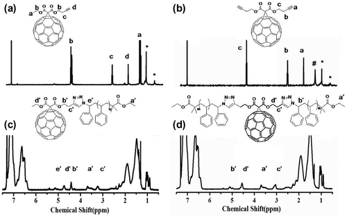 Figure 1. 1H NMR spectra of mono-Fulleryne (a), di-Fulleryne (b), C60-1PS (c), and C60-2PS (d).