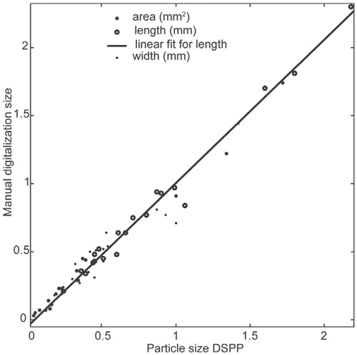 FIGURE 9. For validation purposes, images were digitized using visual interpretation (manual digitalization of particle size) and correlated using linear regression with the DSPP method for retrieved particle sizes (particle size DSPP). Twenty objects in four images were used for the analysis of the size parameters area, length, and width (R2 = 0.99 and RMSE = 0.044 for area, R2 = 0.98 and RMSE = 0.071 for length, and R2 = 0.91 and RMSE = 0.089 for width).