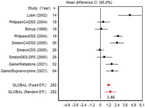Figure 2. Forest plot. Abbreviations: CADSS, Clinician-Administered Dissociative States Scale; DSS, Dissociation-Tension Scale; CDS, Cambridge Depersonalisation Scale; DES-DPS, Dissociative Experiences Scale-Depersonalisation factor sub-score.