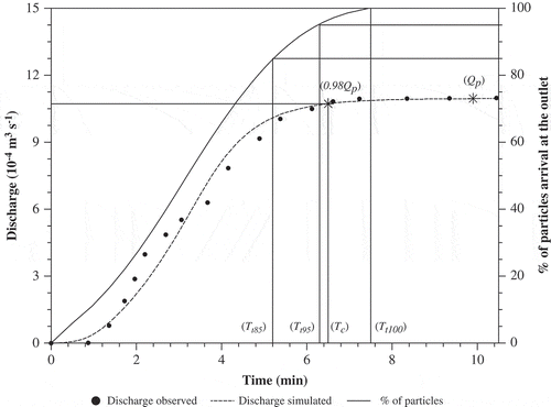 Fig. 7 Observed and simulated hydrographs, percentage of total number of particles arrival at the outlet, and time of concentration (Tc), and travel times for 85% (Tt85), 95% (Tt95) and 100% (Tt100) particles arrival for an asphalt pavement, 21.9 m long and 1.83 m wide, with a slope of 0.1% and an effective rainfall of 98.3 mm h-1. The location occurrence times of 98% of peak discharge (Qp) and 100% of Qp in the discharge hydrograph are also shown. Observed hydrographs are from Izzard and Augustine (Citation1943).