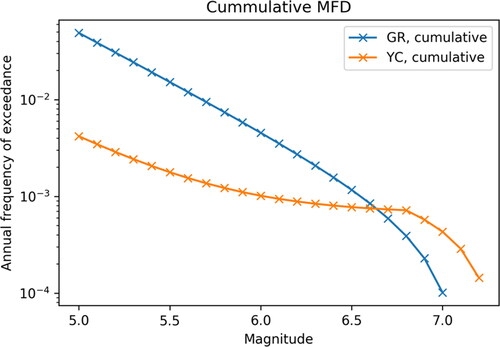 Figure 2. Magnitude frequency distribution of the Baribis Fault segment. The plotted numbers show that the Guttenberg-Richter (GR) MFD (line of blue crosses) yields many more occurrences for most magnitudes; however, these are magnitudes near the characteristic magnitude (M = 7.22), while the Young and Coppersmith (YC) MFD (line of orange crosses) rates are higher.