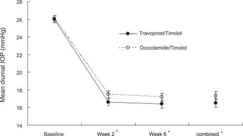 Figure 1 Mean diurnal intraocular pressure (IOP) (± standard error) across visits.Notes: *P < 0.05 for difference in mean diurnal IOP. Travoprost/Timolol = travoprost 0.004%/timolol 0.5%. Dorzolamide/Timolol = dorzolamide 2%/timolol 0.5%
