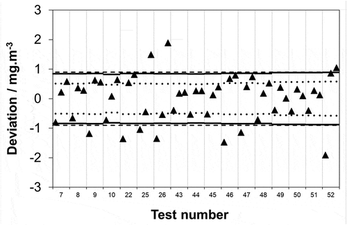 Figure 6. Data reproduced from Figure 2 in units of concentration covering a 0–4.5 mg·m−3 range. Maximum permissible uncertainty at 95% confidence (–––) as required by EN 1911 for compliance monitoring of waste incinerators in accordance with a BAT Conclusions emission limit value of 3 mg·m−3; uncertainty remaining for analysis after subtracting typical uncertainties attributable to the extraction and collection of HCl from the stack from 75% of the IED requirement (▬), and 50% of the IED requirement (…).