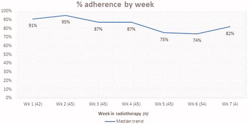 Figure 2. Adherence over time.
