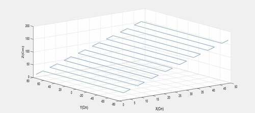 Figure 37. 3D-square wave trajectory planning of the 3-DOF robot manipulator for welding and painting of vehicles body