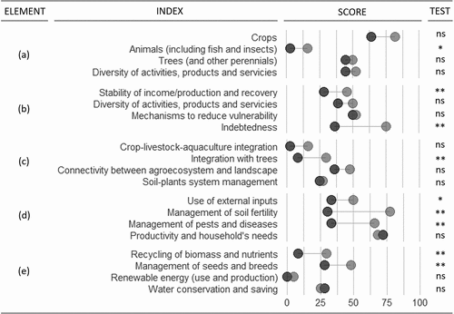 Figure 4. Mean scores for the indices corresponding to agroecology Elements describing management and innovation aspects for self-defined agroecological (gray; n=11) and conventional (black; n=8) systems. (a) Diversity, (b) Resilience, (c) Synergies, (d) Efficiency, and (e) Recycling. ns: non-significant, *p<0.05, **p<0.01 (non-parametric Wilcoxon test).