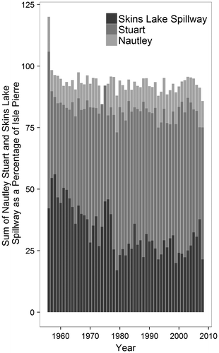 Figure 6. The contribution of the three major upstream watersheds to the Nechako River at Isle Pierre discharge. The figure highlights that most of the discharge in the basin is driven by the selected variables. Average individual drainage values for the Skins Lake Spillway, the Stuart River and the Nautley River are respectively 32.8, 50.5 and 11.3%. Values exceeding 100% are a single-year aberration and are likely due to instrument accuracy issues.