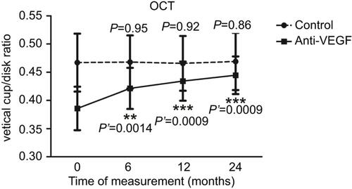 Figure 3 Interval changes in vertical cup/disk ratio measured on optical coherence tomography (OCT) at baseline, 6, 12, and 24 months in the control and anti-VEGF groups. P-value: control group differences between baseline and follow-up measurements, paired t-test. P’-value: anti-VEGF group differences between baseline and follow-up measurements, paired t-test.