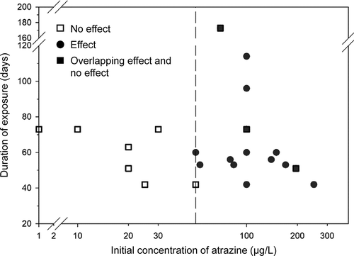 Figure 22. Effect scores as a function of initial atrazine concentration and exposure duration, using data with overall evaluation scores of 70% or greater. From Giddings et al. (Citation2018). Dashed vertical line indicates an initial atrazine concentration of 50 µg/L