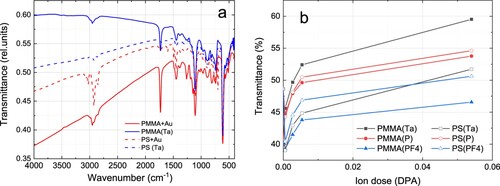 Figure 4. (a) FTIR spectra of PMMA (solid line) and PS (dash line) based samples before and after irradiation with Ta ions to a dose of 0.054 DPA; (b) dependance of sample transmittance at 3500 cm−1 as a function of ion dose.