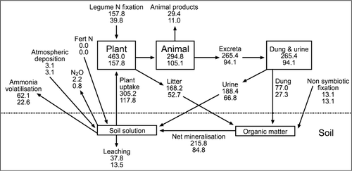 Figure 4  A simple N model illustrating the N cycle for a notional 1 ha hill country paddock for the summer moist site (upper value for each pool/process) and the summer dry site (lower value for each pool/process) as described for a base scenario (Table 1).