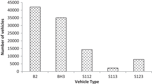 Figure 4. Number and type of vehicles observed on the WIM station during the data collection period.