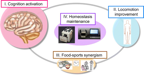 Figure 1. Next generation agricultural and functional foods with four research platforms.