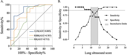 Figure 2 Area under the curve of the predictive index and inconclusive limits. (A) Receiver operating characteristic curves to assess the ability of lung ultrasound score (LUS), respiratory rate (RR) or rapid shallow breathing index (RSBI) to predict weaning failure. The curves were generated by Prism 9 software and used to determine the AUC (area under the curve) for each predictor. (B) Inconclusive limits on the ability of lung ultrasound score to predict weaning failure. Limits were calculated as described in Ray et al.Citation19 Map was created using Prism 9 software.