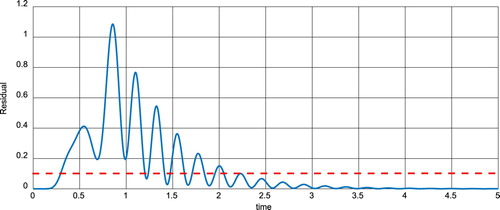 Figure 2. Residual signal in the first scenario.