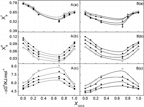 The thermodynamic properties of the mixed surfactants W/O microemulsions 12-4-12/SDS(a), C12mimBr/SDS(b) + butan-1-ol + octane + 5% NaCl solution were studied at different temperatures. They were compared with each other and compared with the W/O microemulsions containing the single surfactant respectively.