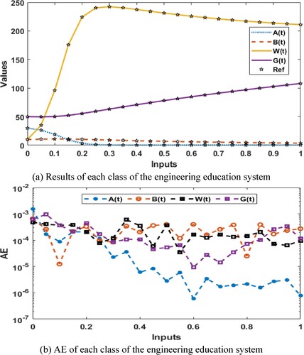 Figure 7. Comparison of the results and AE for each class of the engineering education system. (a) Results of each class of the engineering education system. (b) AE of each class of the engineering education system.