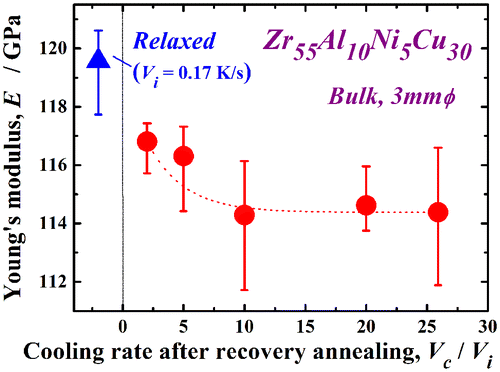 Figure 7. Change in the Young’s modulus E of the Zr55Al10Ni5Cu30 disc with Vc/Vi after recovery annealing at Ta/Tg = 1.07.