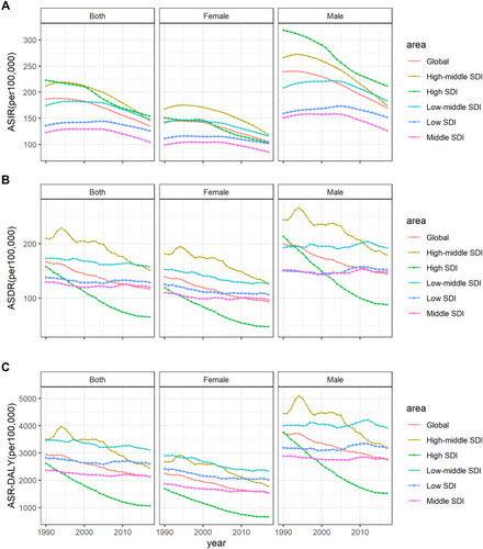 Figure 1 The age-standardized incidence(a), death(b), and DALY(c) rates of global ischemic heart disease for both sexes, 1990–2017.