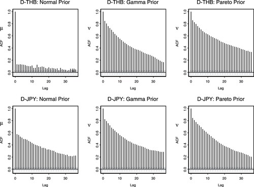 Figure 5. ACF plots for μ,ν with both priors of ν using the D-THB and D-JPY.