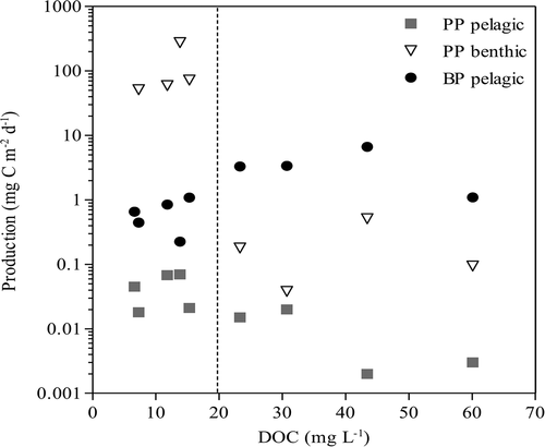Figure 1. Primary production rates in water column (PP pelagic) and in benthos (PP benthic), as well as pelagic bacterial production rates (BP pelagic) along a DOC gradient. The dashed line discriminates between low-DOC (clear-water) ponds and high-DOC (brown-water) ponds