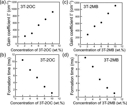 Figure 6. (a) Dependence of the magnitude of the gain coefficient on the concentration of the photoconductive chiral compound 3 T-2OC (without 3 T-B). (b) Dependence of the refractive index grating formation time on the concentration of 3 T-2OC. (c) Dependence of the magnitude of the gain coefficient on the concentration of the photoconductive chiral compound 3 T-2MB (without 3 T-B). (d) Dependence of the refractive index grating formation time on the concentration of 3 T-2MB. An electric field of 2 V/µm was applied to the sample. The measurement was conducted at room temperature.