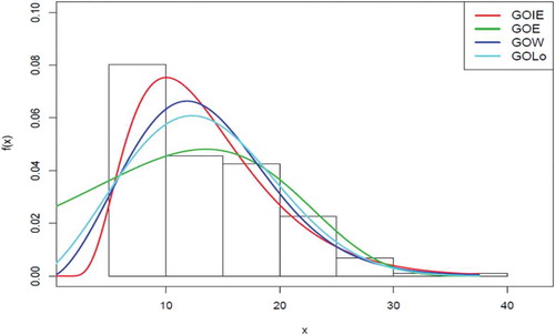 Figure 7. Histogram of the second data with the competing distributions.