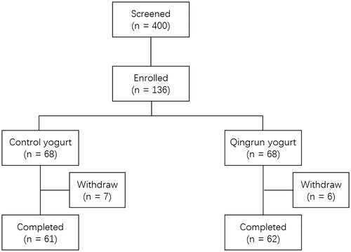 Figure 1. Flowchart of the clinical trial.