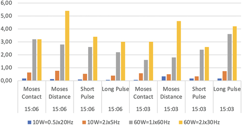 Figure 2. Median ablation rates (mg/s) for hard and soft stones using four pulse modes (10 W = 0.5Jx20Hz, 10 W = 2Jx5Hz, 60 W = 1Jx60Hz and 60 W = 2Jx30Hz).