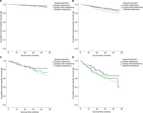 Figure 3 Cancer-specific survival according to the included surgical approach categories.Notes: The results are stratified by tumor size. (A) AJCC T1, (B) AJCC T2, (C) AJCC T3 and (D) AJCC T4.Abbreviation: AJCC, American Joint Committee on Cancer.