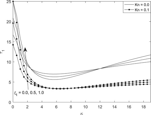 Figure 8. Skin-friction for different values of Kn and ξt.