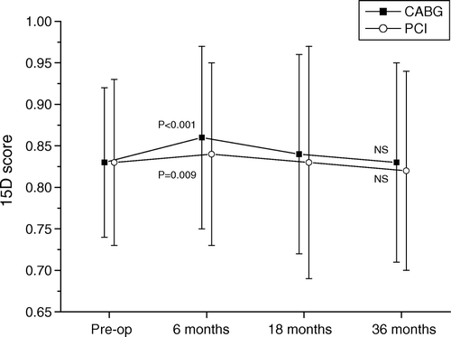 Figure 2.  15D level score of the study groups at follow-up control points. Statistical difference is reported against preoperative level separately for CABG and PCI patients.
