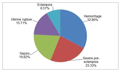 Figure 1 Maternal near-miss events in selected hospitals of SNNPR, Southwest Ethiopia, 2017.