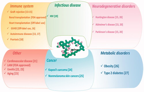 Figure 2. Indications for which sirolimus has been investigated. A growing number of evidence has demonstrated that sirolimus is beneficial for treating various diseases [Citation13–27]. GVHD: Graft-versus-host disease; HIV: Human immunodeficiency virus; LAM: Lymphangioleiomyomatosis.