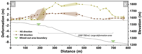 Figure 10. The horizontal deformation distribution of Jianshanying landslide along profile X-X.