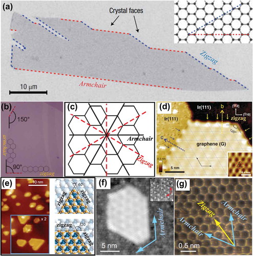 Figure 5. (a) Scanning electron microscopy (SEM) image of a relatively large graphene crystal, which shows that most of the crystal’s faces are zigzag and armchair edges, as indicated by blue and red lines and illustrated in the inset [Citation7]. (b) A typical graphene flake obtained by micromechanical cleavage [72]. (c) Sketch of the honeycomb crystal lattice of graphene. Two distinct crystallographic orientations of a graphene crystal, rotated against each other in multiples of 30°, are indicated as armchair type (solid lines) and zigzag type (dashed lines) [Citation72]. (d) CC-STM image of edges of graphene on Ir(111), with crystallographic directions of the Ir substrate denoted at the top-right side [Citation89]. (e) STM image of graphene structures on Co substrate, and schematic of triangular and hexagonal corners, respectively, for zigzag-edged graphene structures on Co(0001) [Citation90]. (f) 20 × 20 nm2 STM image and (g) 2.5 × 2.5 nm2 rendered STM topography of graphene island on 6H-SiC(0001) substrate. Overlaid on this image are the two lowest energy edge directions: zigzag (yellow arrow) and armchair (blue arrows) [Citation75] (reused with permissions from [7] Copyright © 2007, Springer Nature, [72] Rights managed by AIP Publishing, [89] Copyright © 2012 American Physical Society,  [90] Copyright © 2014, American Chemical Society, and [75] Copyright ©2010 American Physical Society.).