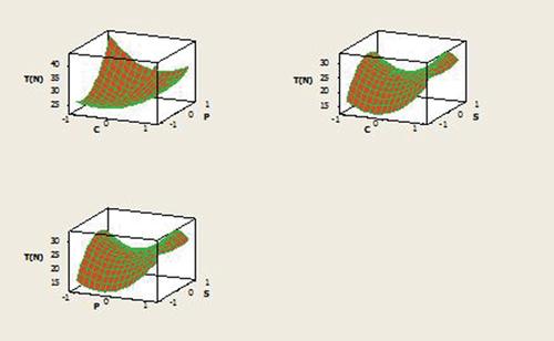 Figure 3. Surface plots of tensile strength T.